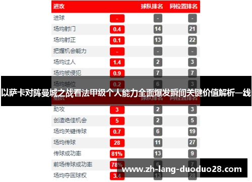 以萨卡对阵曼城之战看法甲级个人能力全面爆发瞬间关键价值解析一线 以萨卡对阵曼城之战看法甲级个人能力全面爆发瞬间关键价值解析一线